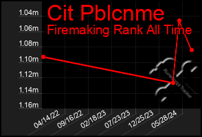 Total Graph of Cit Pblcnme