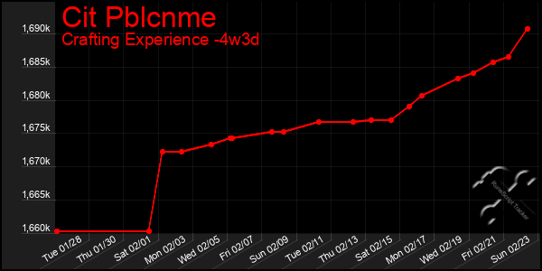 Last 31 Days Graph of Cit Pblcnme