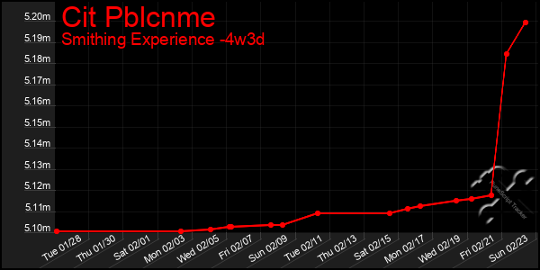 Last 31 Days Graph of Cit Pblcnme