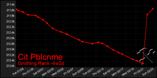 Last 31 Days Graph of Cit Pblcnme