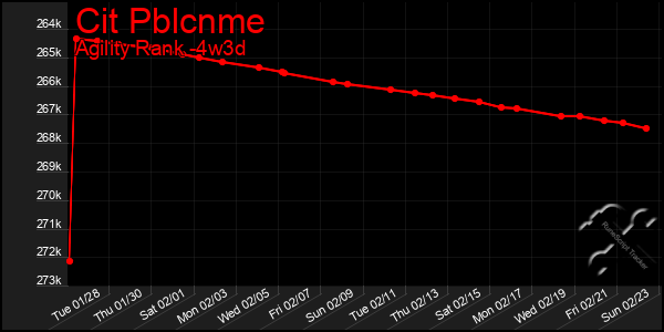 Last 31 Days Graph of Cit Pblcnme