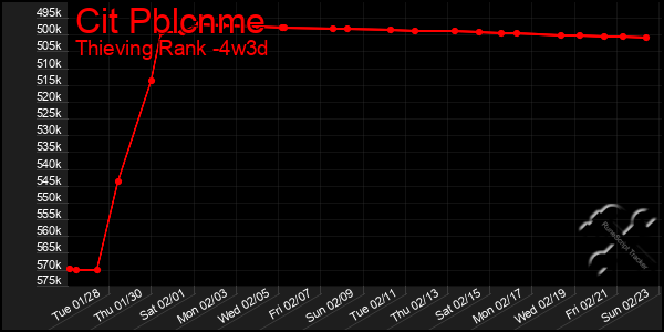 Last 31 Days Graph of Cit Pblcnme