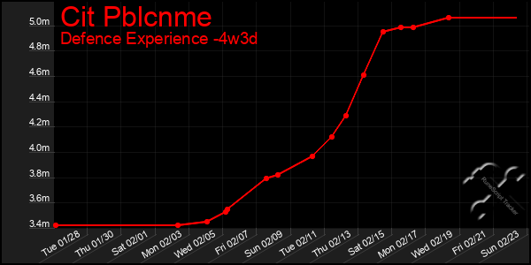 Last 31 Days Graph of Cit Pblcnme