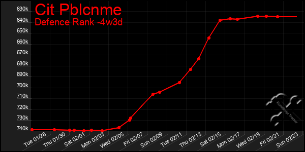 Last 31 Days Graph of Cit Pblcnme