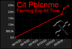 Total Graph of Cit Pblcnme