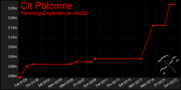 Last 31 Days Graph of Cit Pblcnme