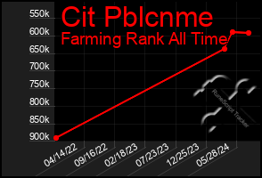 Total Graph of Cit Pblcnme