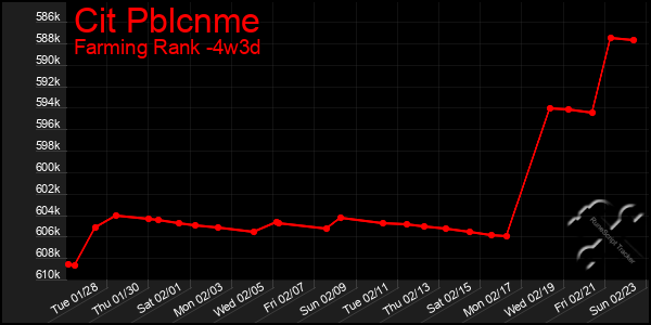 Last 31 Days Graph of Cit Pblcnme