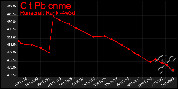 Last 31 Days Graph of Cit Pblcnme