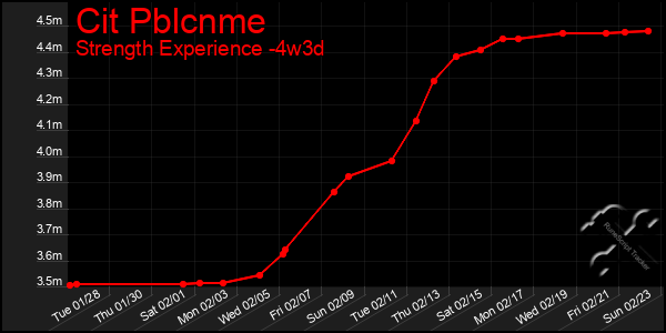 Last 31 Days Graph of Cit Pblcnme