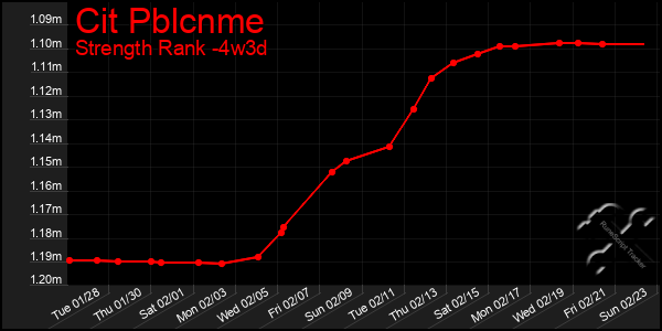 Last 31 Days Graph of Cit Pblcnme