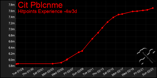 Last 31 Days Graph of Cit Pblcnme