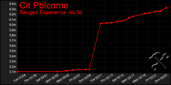 Last 31 Days Graph of Cit Pblcnme