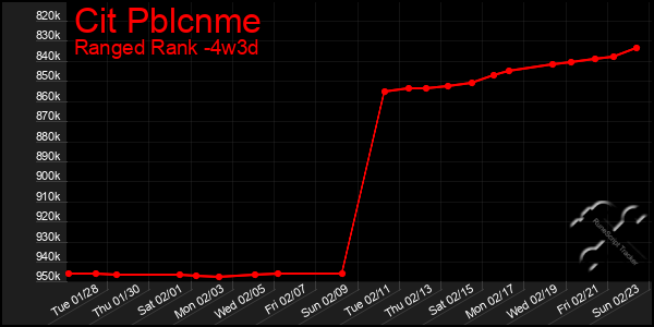 Last 31 Days Graph of Cit Pblcnme