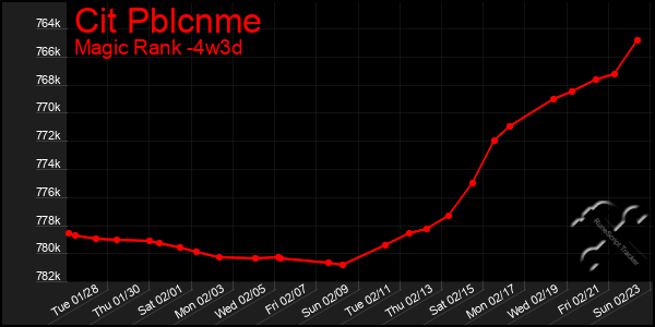 Last 31 Days Graph of Cit Pblcnme