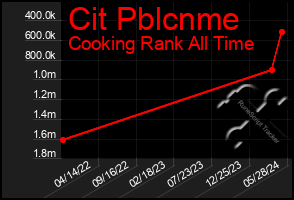 Total Graph of Cit Pblcnme