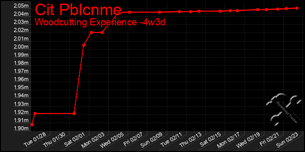 Last 31 Days Graph of Cit Pblcnme