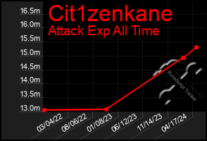 Total Graph of Cit1zenkane