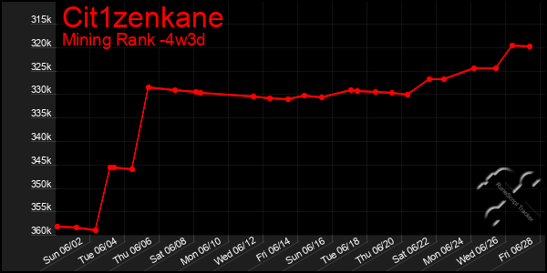 Last 31 Days Graph of Cit1zenkane