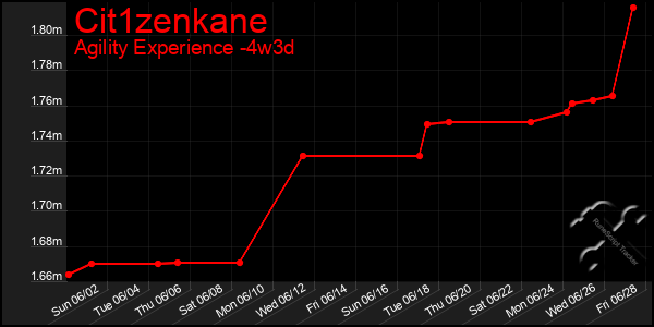 Last 31 Days Graph of Cit1zenkane