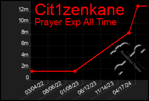 Total Graph of Cit1zenkane