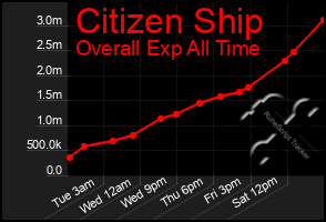 Total Graph of Citizen Ship