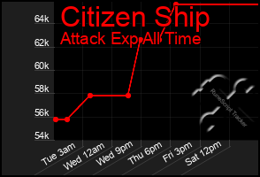 Total Graph of Citizen Ship