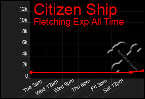 Total Graph of Citizen Ship