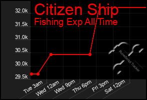 Total Graph of Citizen Ship