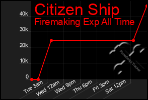 Total Graph of Citizen Ship