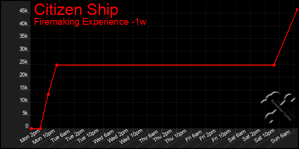Last 7 Days Graph of Citizen Ship
