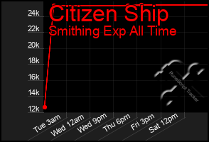 Total Graph of Citizen Ship