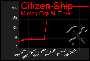 Total Graph of Citizen Ship
