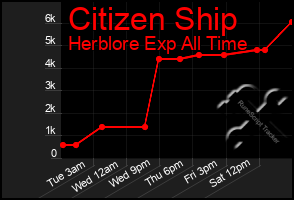 Total Graph of Citizen Ship