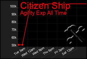 Total Graph of Citizen Ship