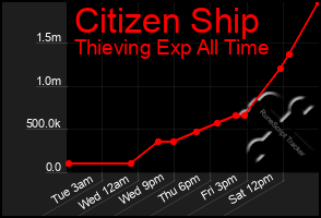 Total Graph of Citizen Ship