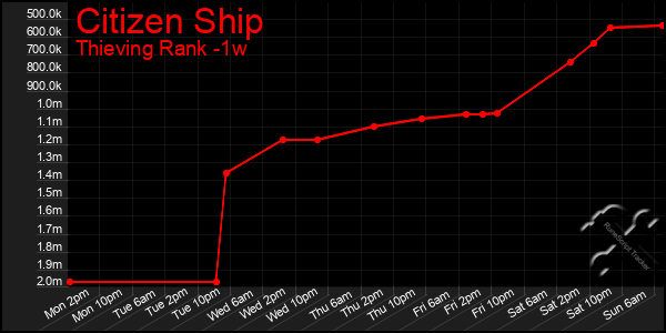 Last 7 Days Graph of Citizen Ship
