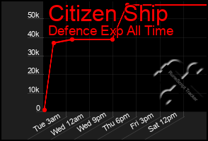 Total Graph of Citizen Ship