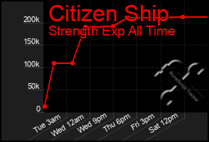 Total Graph of Citizen Ship
