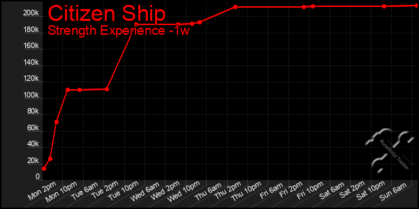 Last 7 Days Graph of Citizen Ship