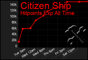 Total Graph of Citizen Ship