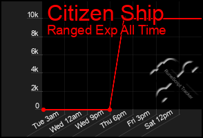 Total Graph of Citizen Ship