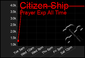 Total Graph of Citizen Ship
