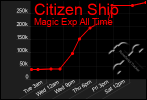 Total Graph of Citizen Ship