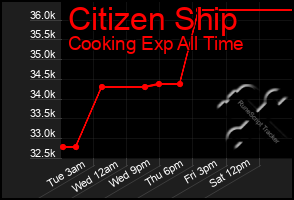 Total Graph of Citizen Ship