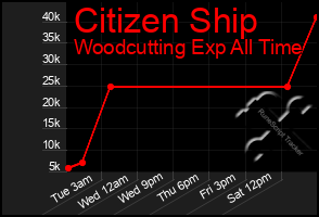 Total Graph of Citizen Ship
