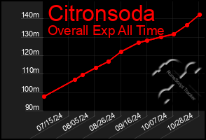 Total Graph of Citronsoda