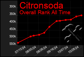 Total Graph of Citronsoda