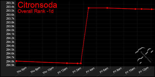 Last 24 Hours Graph of Citronsoda