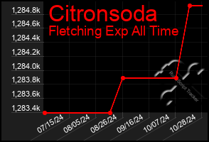 Total Graph of Citronsoda